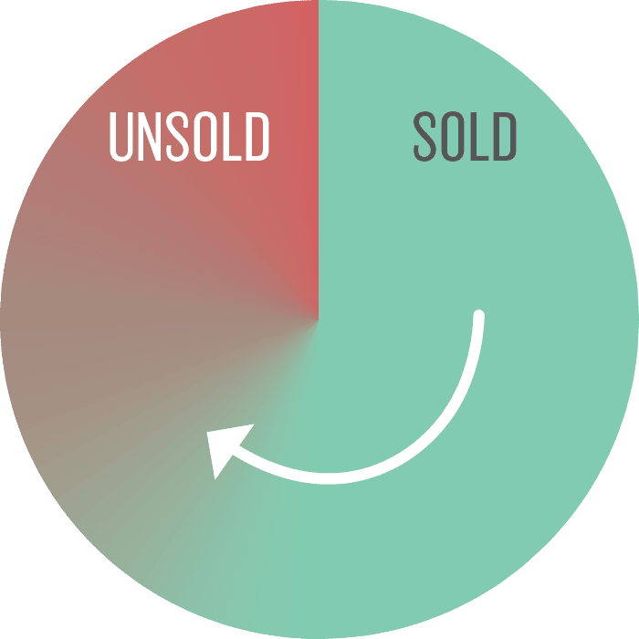 pie chart over unsold turn sold